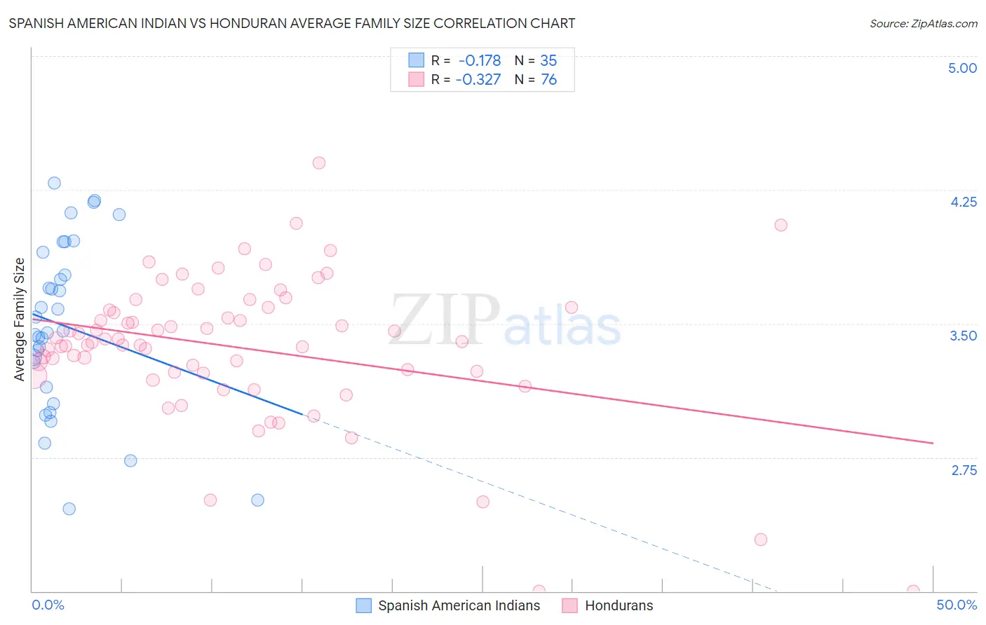 Spanish American Indian vs Honduran Average Family Size