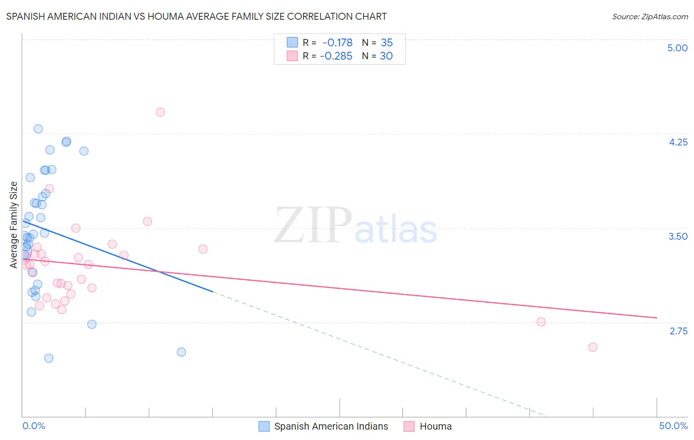 Spanish American Indian vs Houma Average Family Size