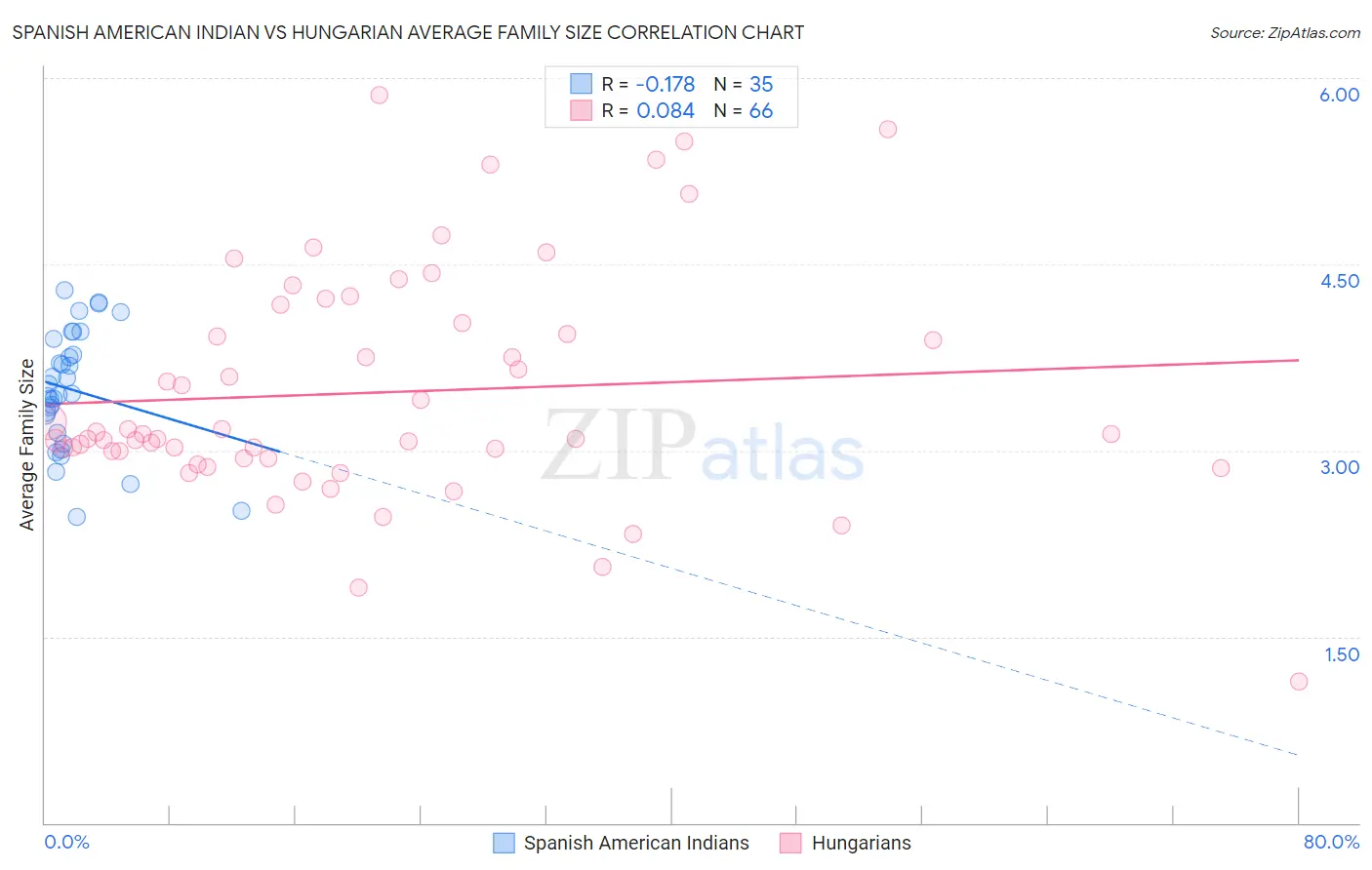 Spanish American Indian vs Hungarian Average Family Size