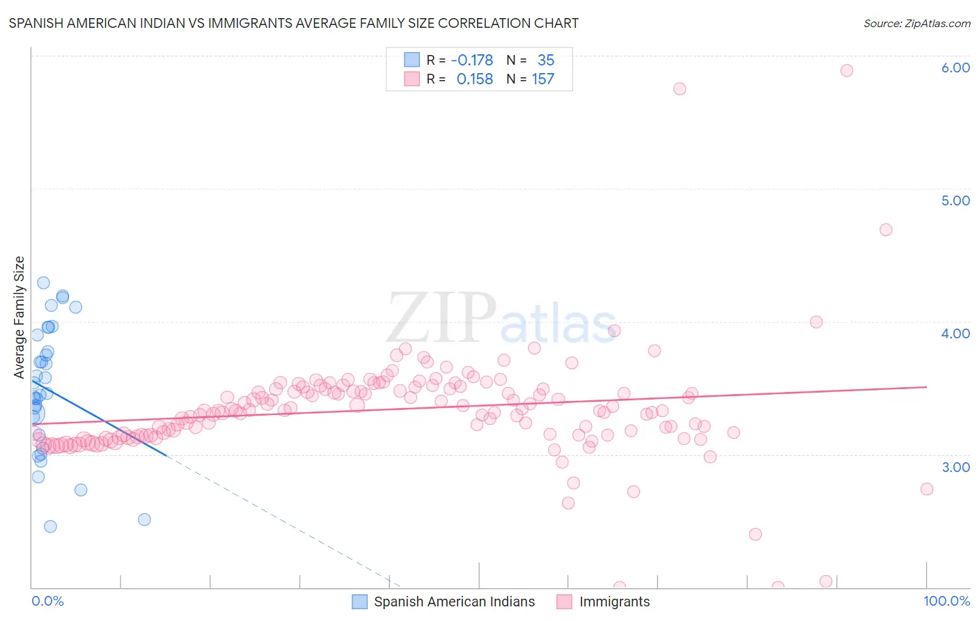 Spanish American Indian vs Immigrants Average Family Size