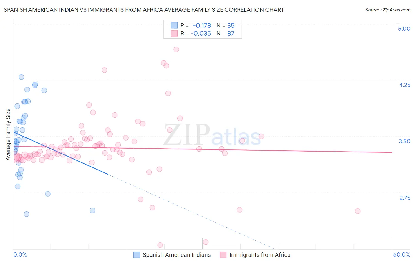 Spanish American Indian vs Immigrants from Africa Average Family Size