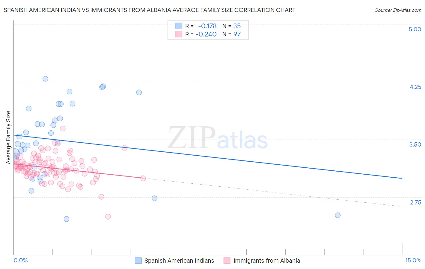 Spanish American Indian vs Immigrants from Albania Average Family Size