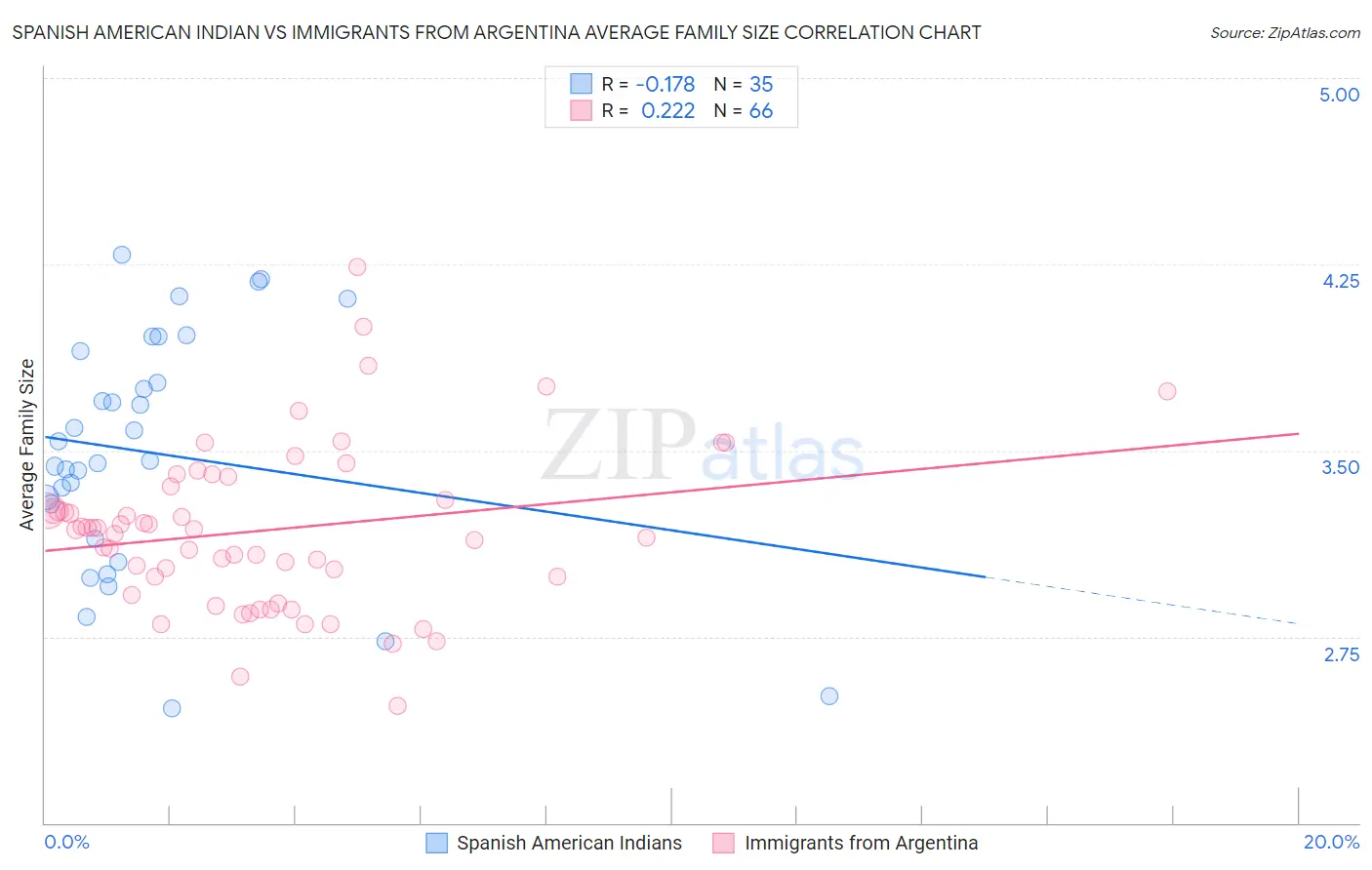 Spanish American Indian vs Immigrants from Argentina Average Family Size