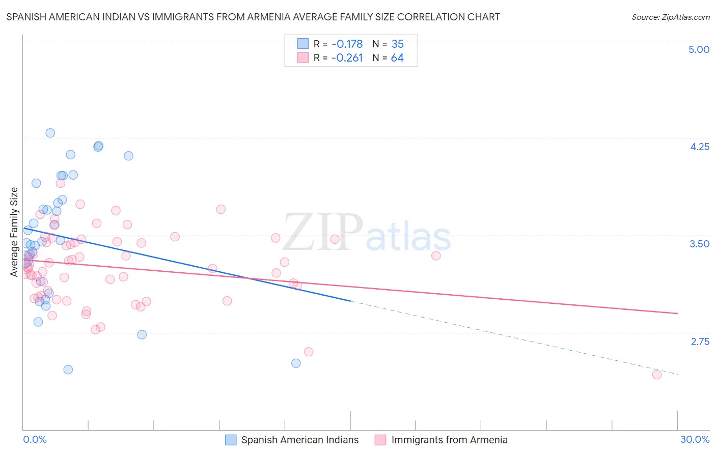 Spanish American Indian vs Immigrants from Armenia Average Family Size