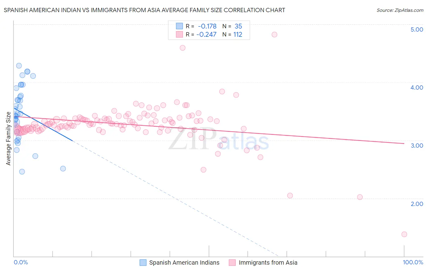 Spanish American Indian vs Immigrants from Asia Average Family Size