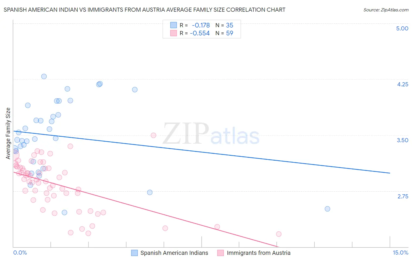 Spanish American Indian vs Immigrants from Austria Average Family Size