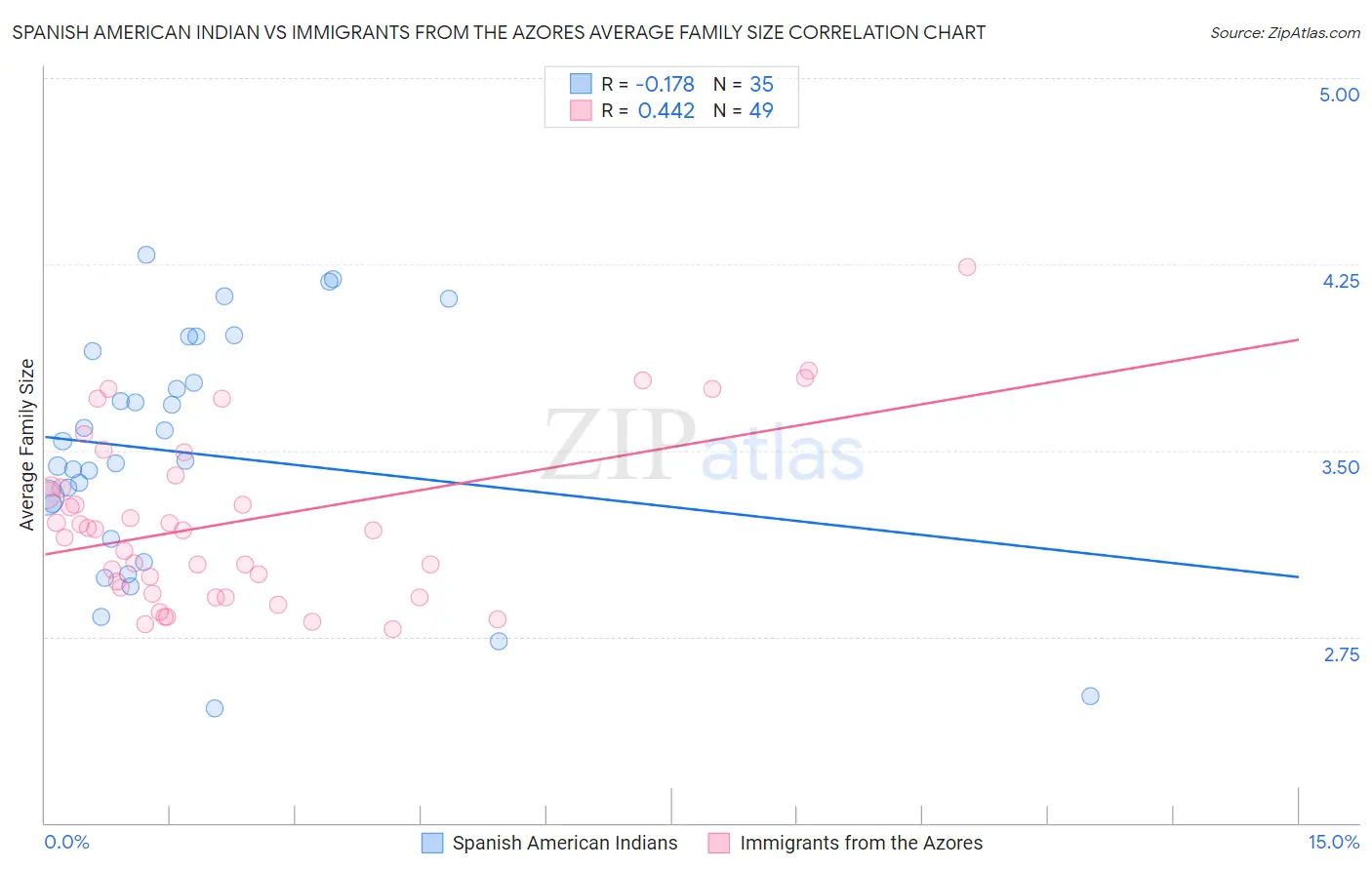 Spanish American Indian vs Immigrants from the Azores Average Family Size