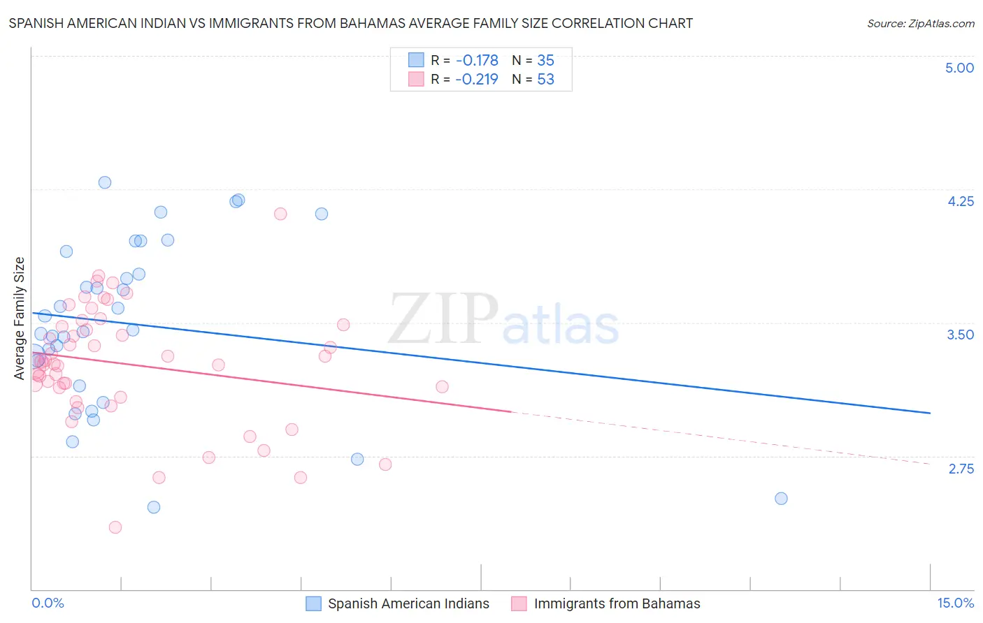 Spanish American Indian vs Immigrants from Bahamas Average Family Size