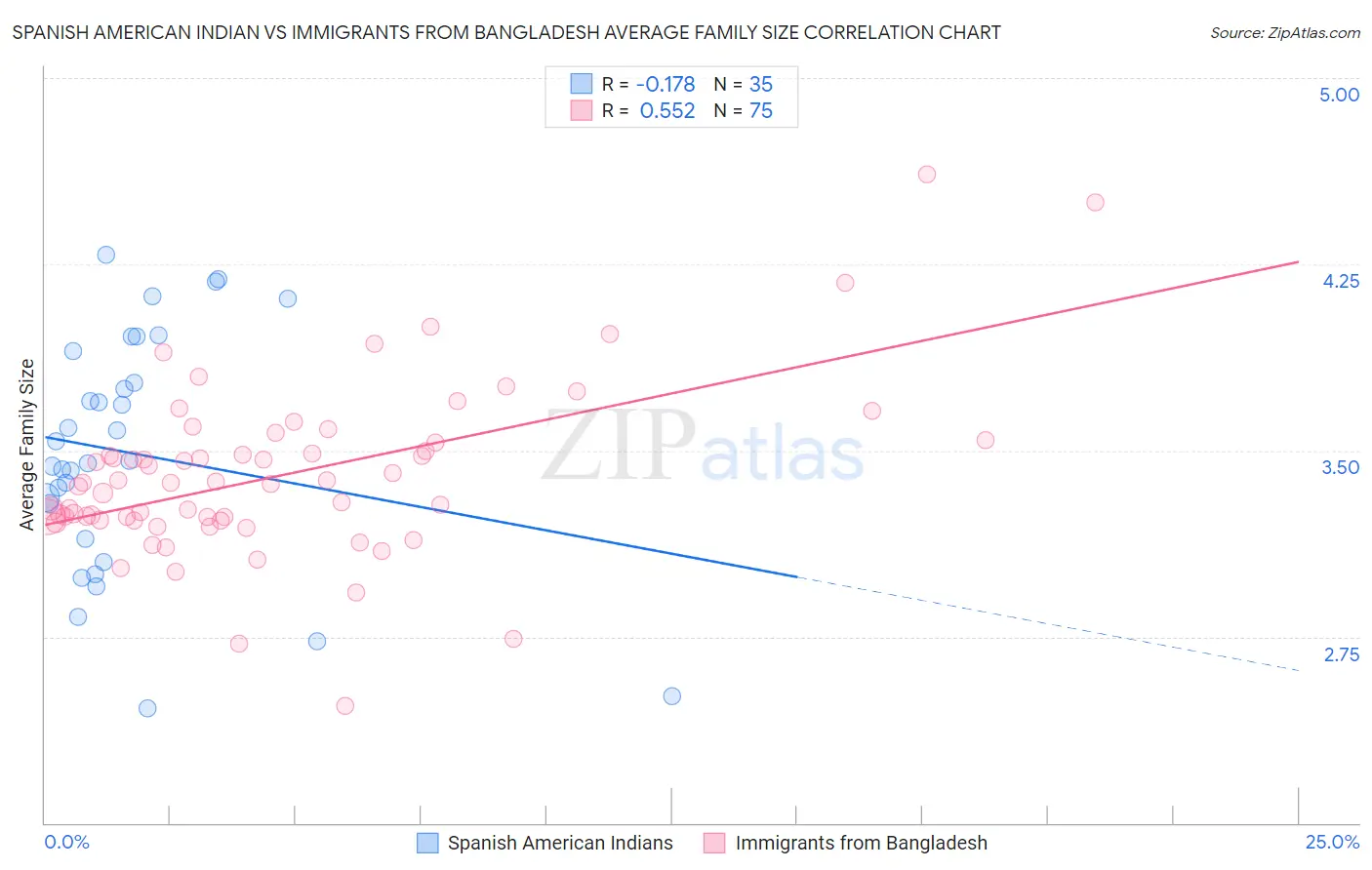 Spanish American Indian vs Immigrants from Bangladesh Average Family Size