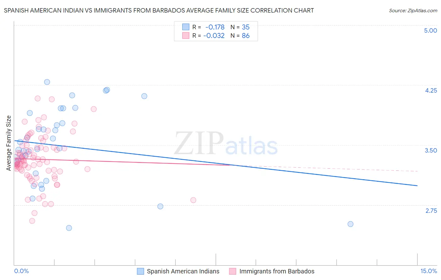 Spanish American Indian vs Immigrants from Barbados Average Family Size