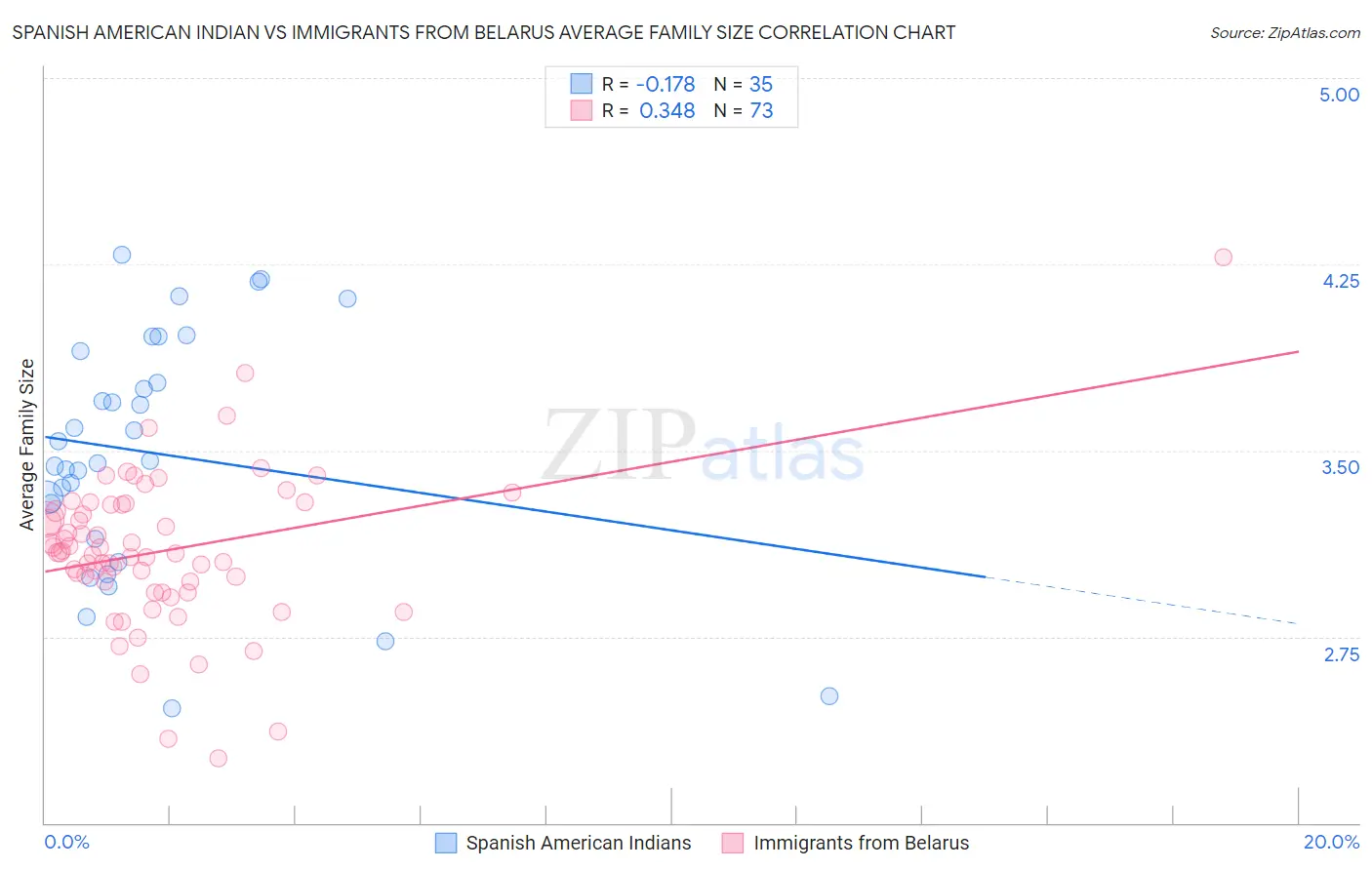 Spanish American Indian vs Immigrants from Belarus Average Family Size