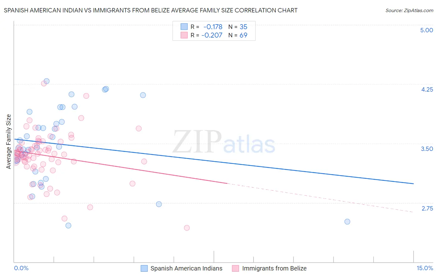 Spanish American Indian vs Immigrants from Belize Average Family Size