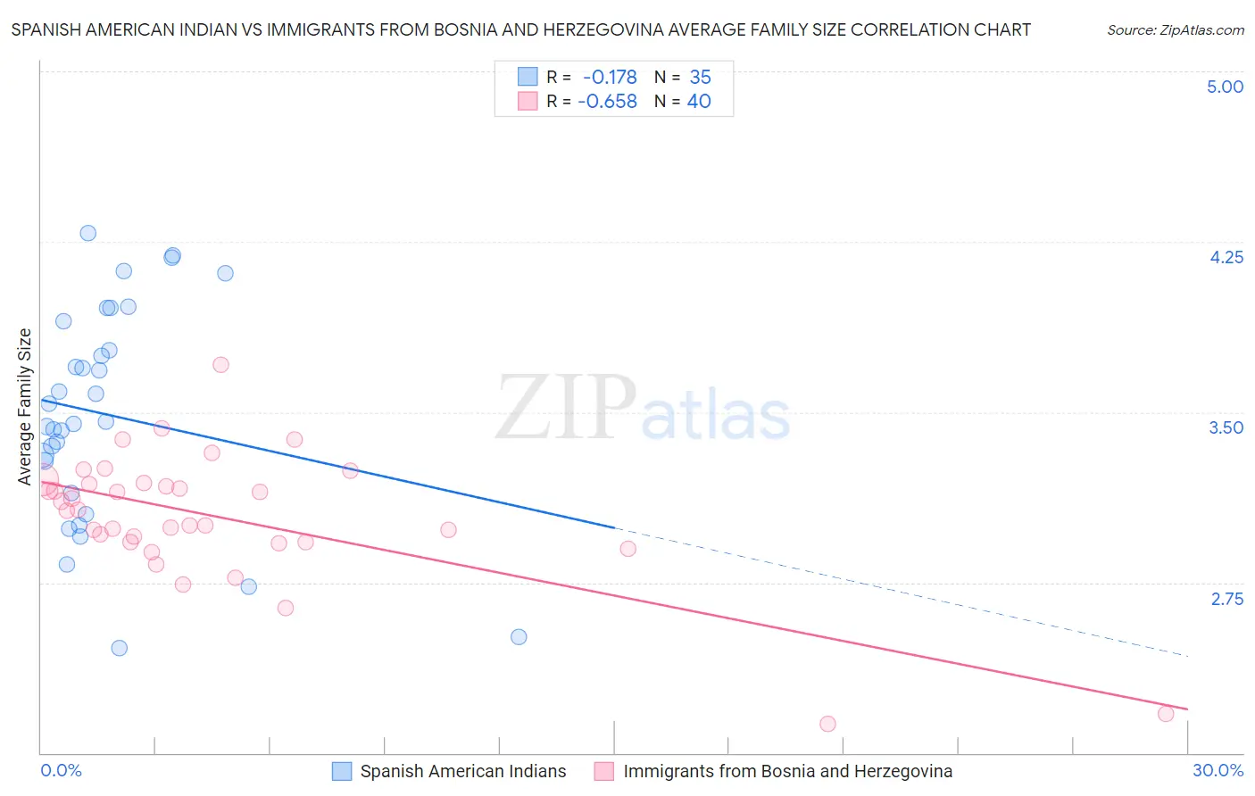 Spanish American Indian vs Immigrants from Bosnia and Herzegovina Average Family Size