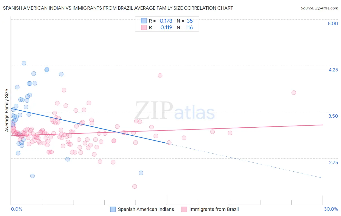 Spanish American Indian vs Immigrants from Brazil Average Family Size