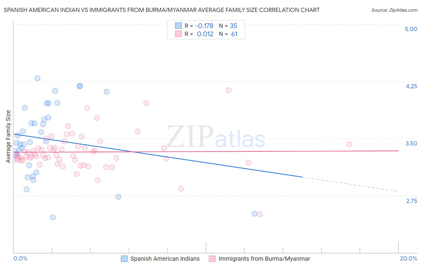 Spanish American Indian vs Immigrants from Burma/Myanmar Average Family Size