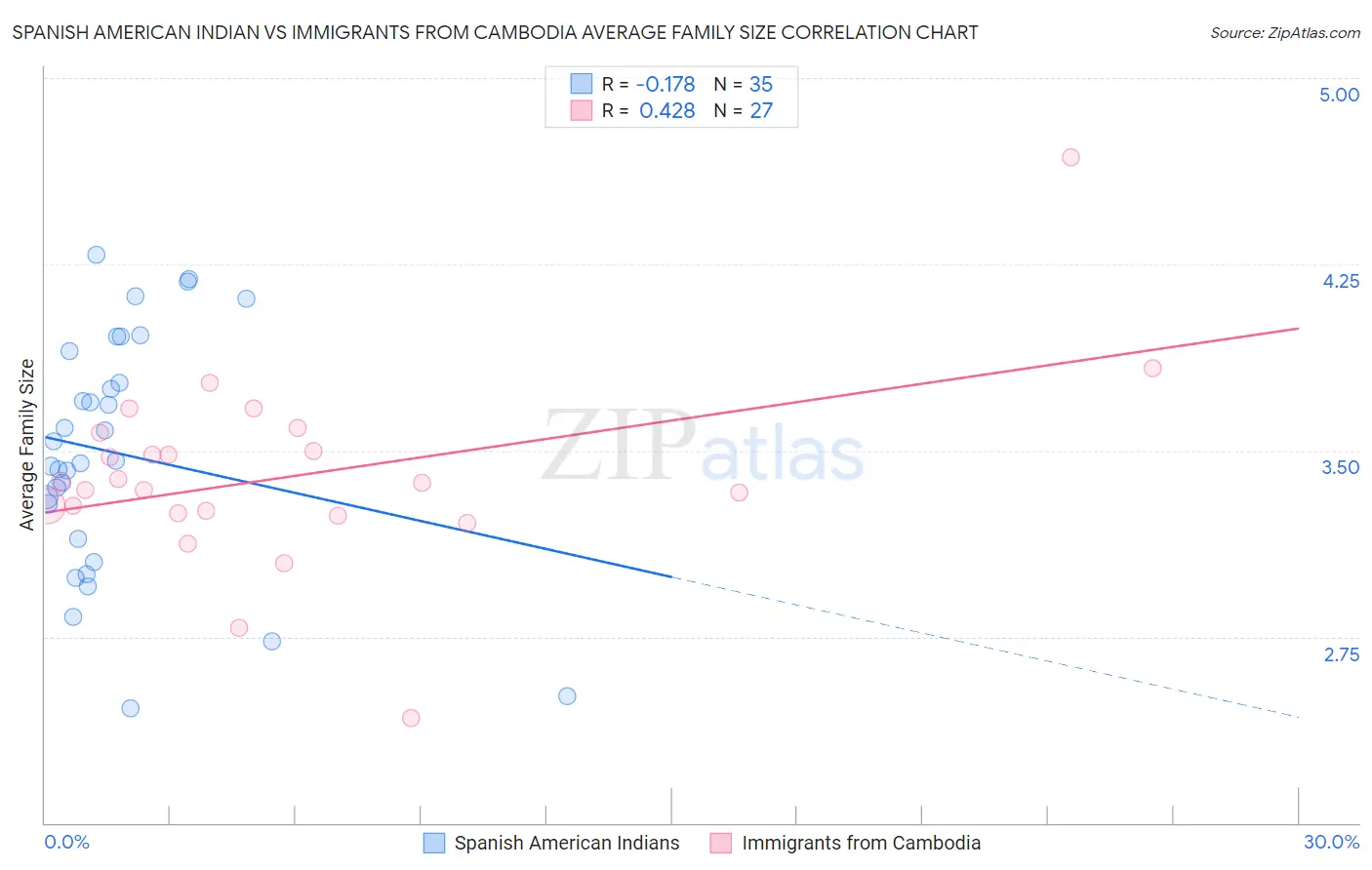 Spanish American Indian vs Immigrants from Cambodia Average Family Size