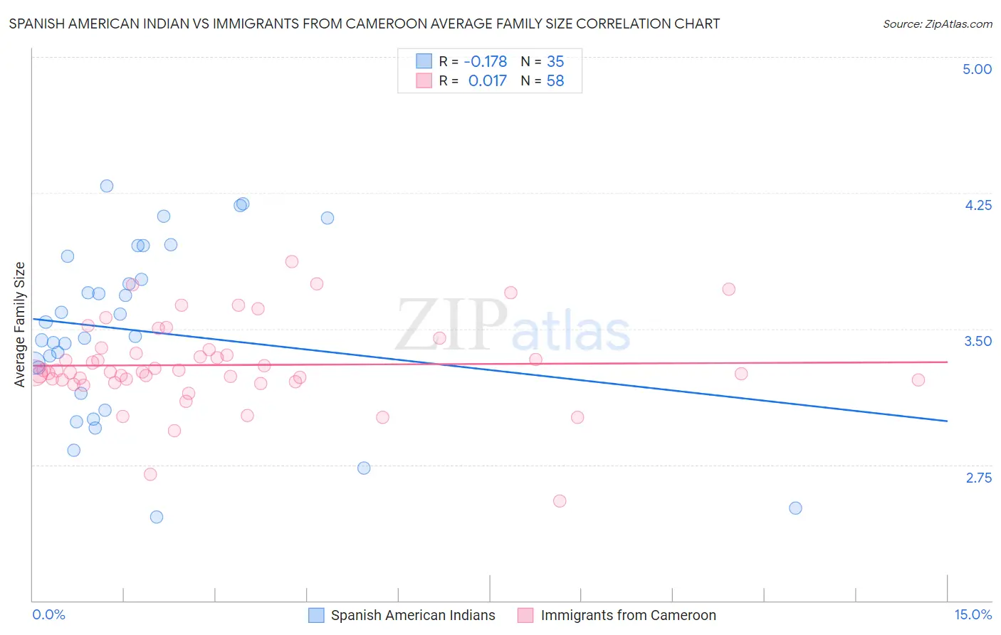 Spanish American Indian vs Immigrants from Cameroon Average Family Size