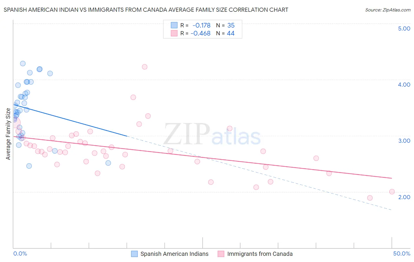 Spanish American Indian vs Immigrants from Canada Average Family Size