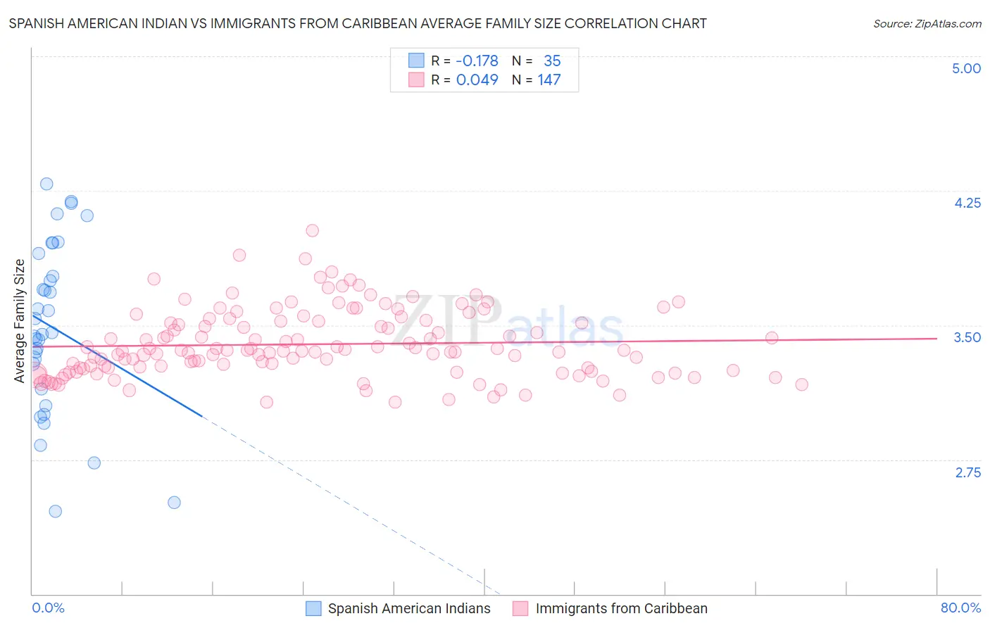 Spanish American Indian vs Immigrants from Caribbean Average Family Size