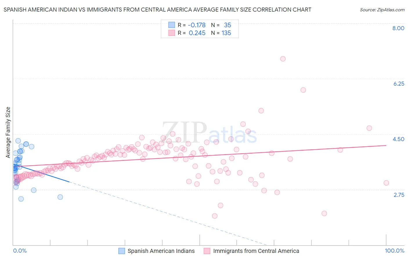 Spanish American Indian vs Immigrants from Central America Average Family Size