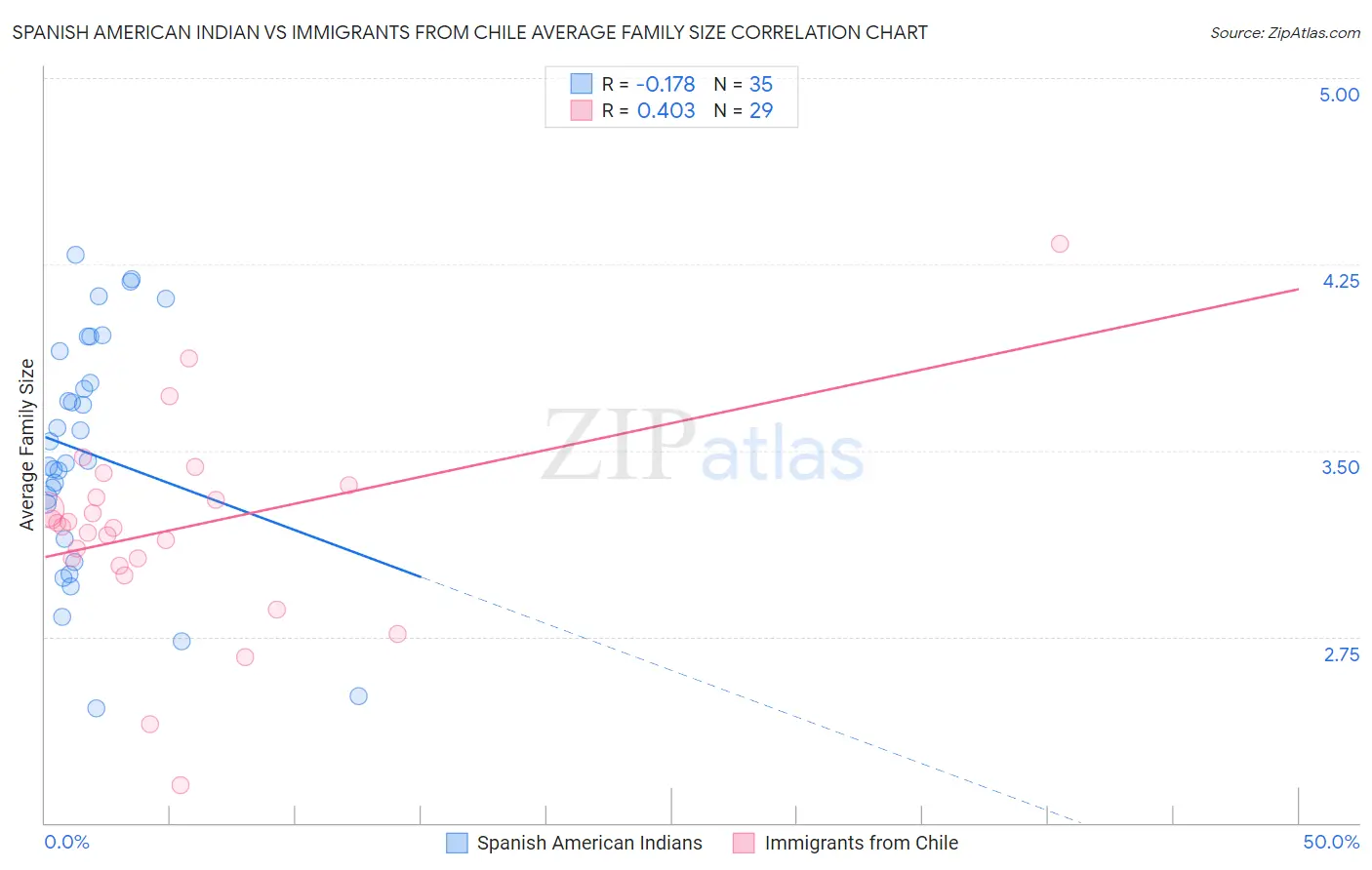 Spanish American Indian vs Immigrants from Chile Average Family Size
