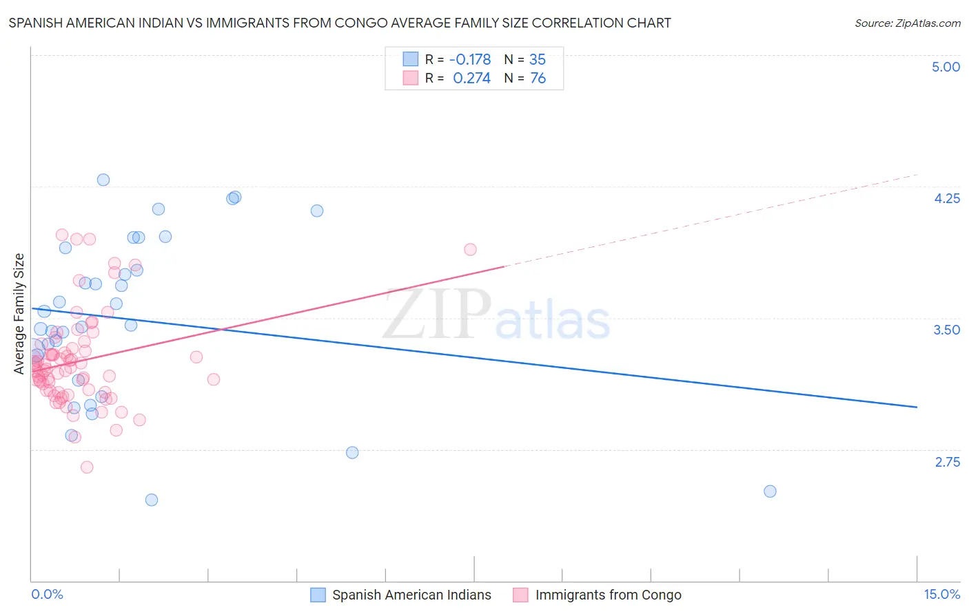 Spanish American Indian vs Immigrants from Congo Average Family Size