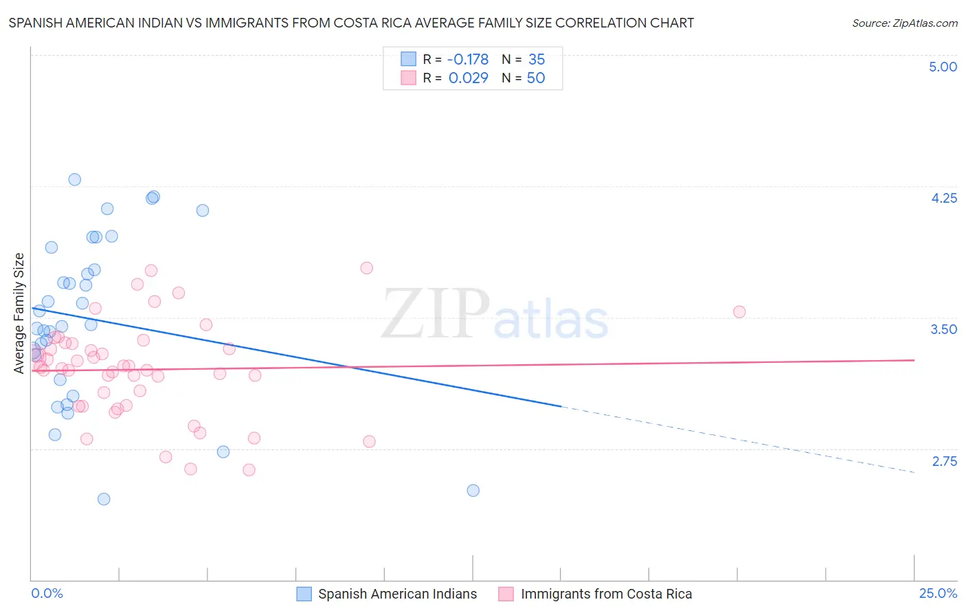 Spanish American Indian vs Immigrants from Costa Rica Average Family Size