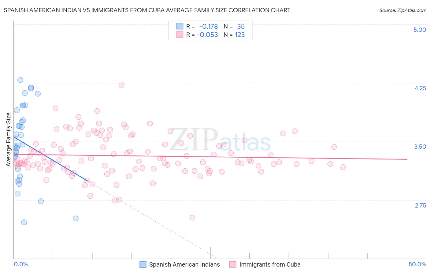 Spanish American Indian vs Immigrants from Cuba Average Family Size