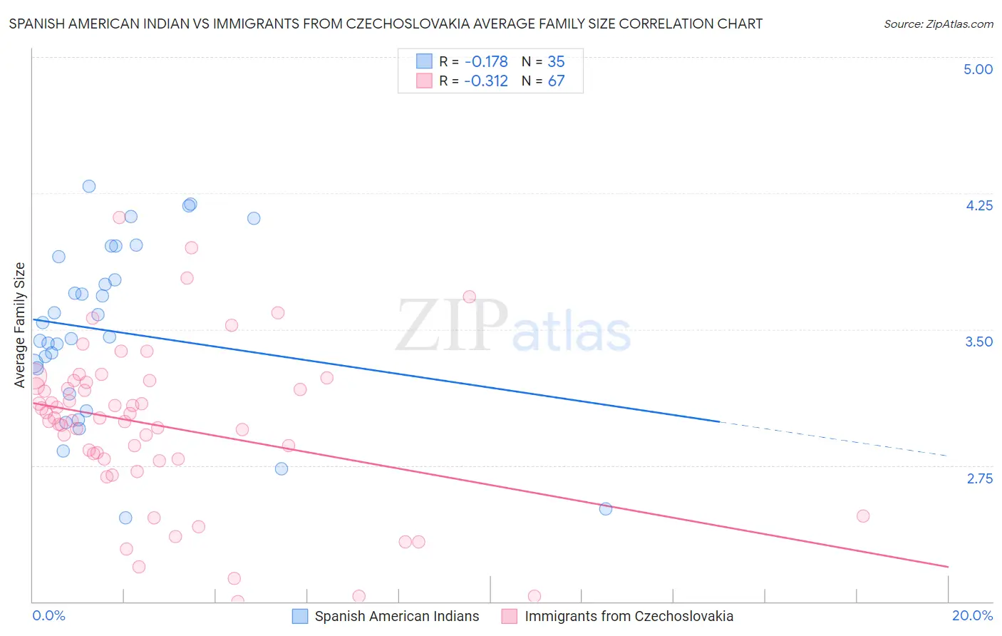 Spanish American Indian vs Immigrants from Czechoslovakia Average Family Size