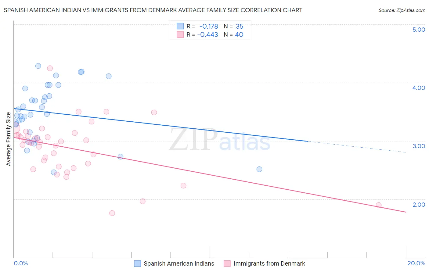 Spanish American Indian vs Immigrants from Denmark Average Family Size
