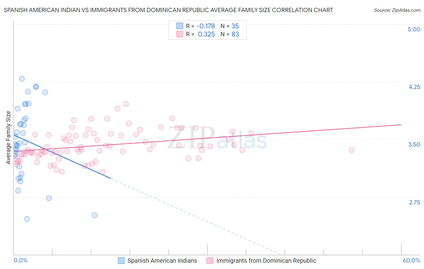 Spanish American Indian vs Immigrants from Dominican Republic Average Family Size
