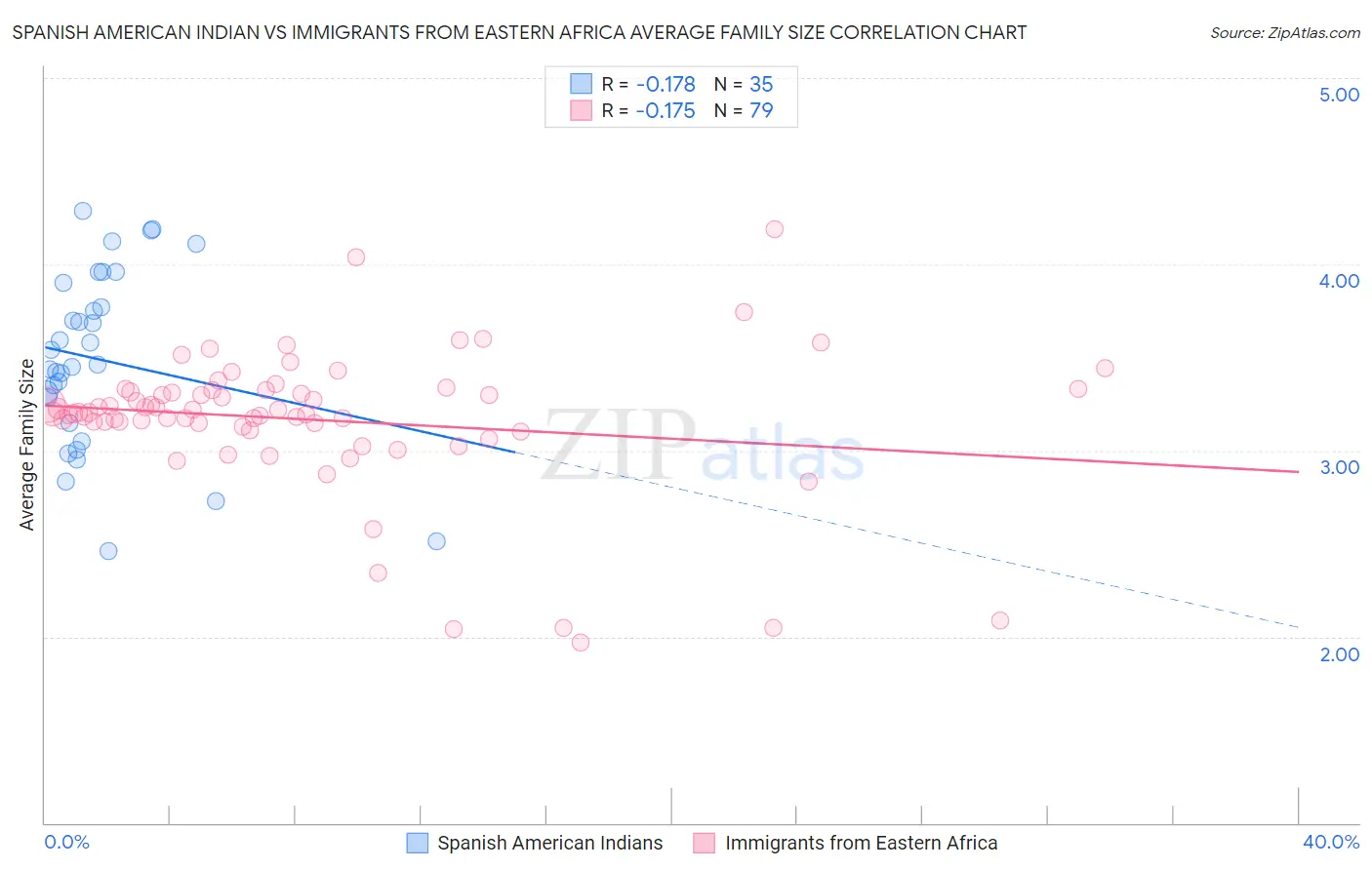 Spanish American Indian vs Immigrants from Eastern Africa Average Family Size