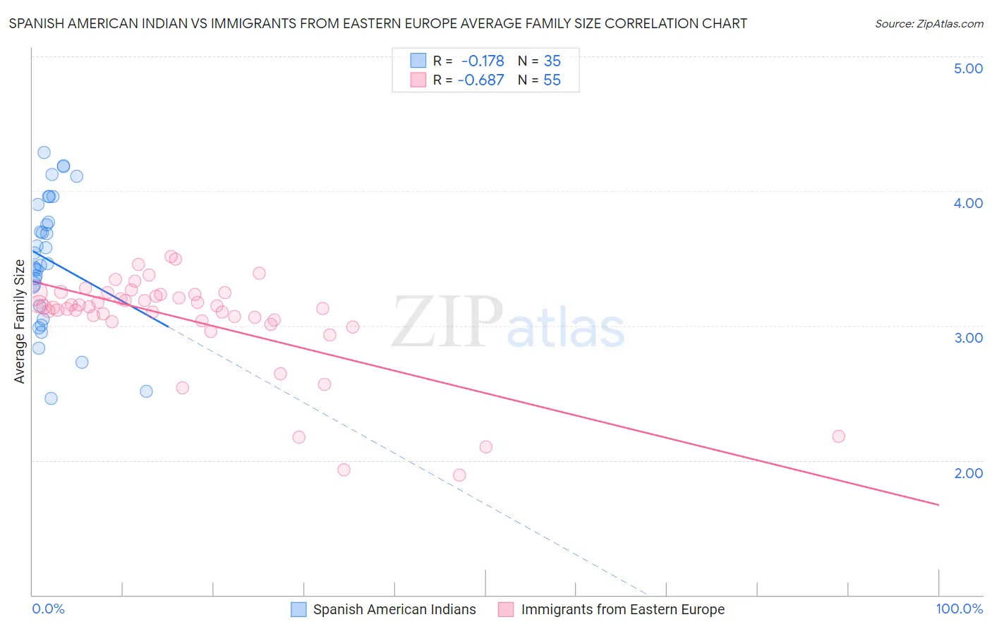 Spanish American Indian vs Immigrants from Eastern Europe Average Family Size