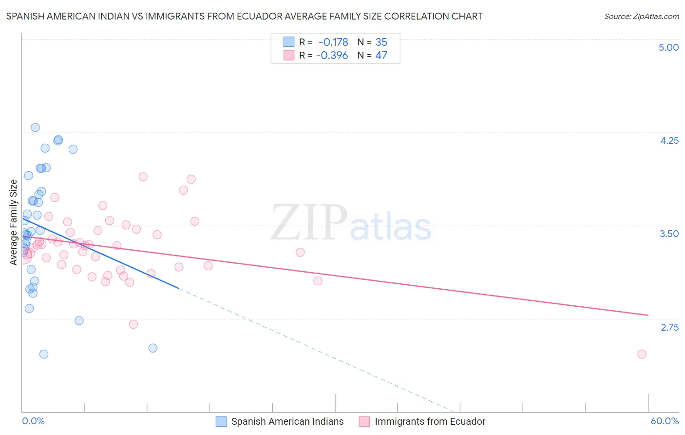 Spanish American Indian vs Immigrants from Ecuador Average Family Size