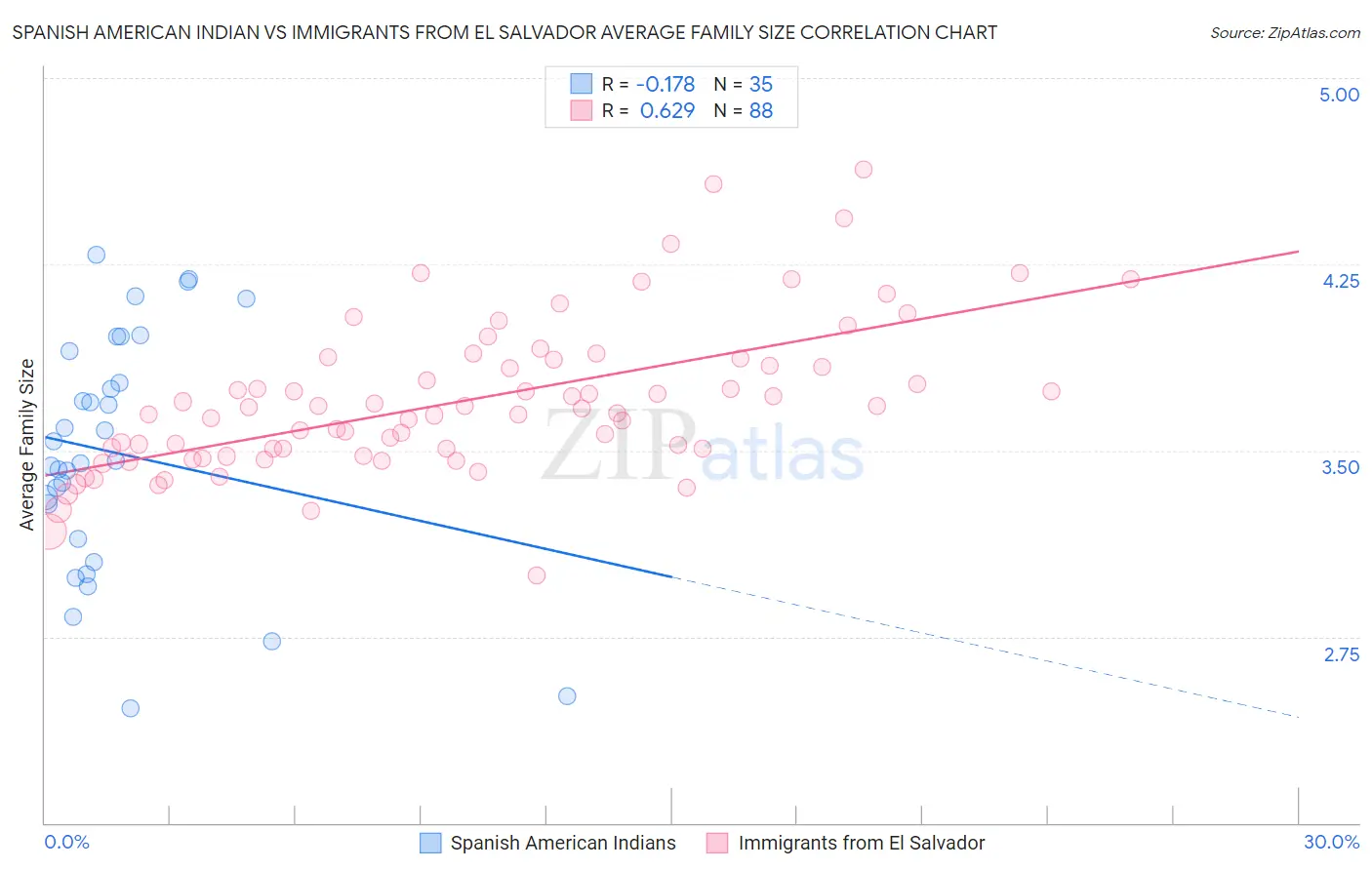 Spanish American Indian vs Immigrants from El Salvador Average Family Size