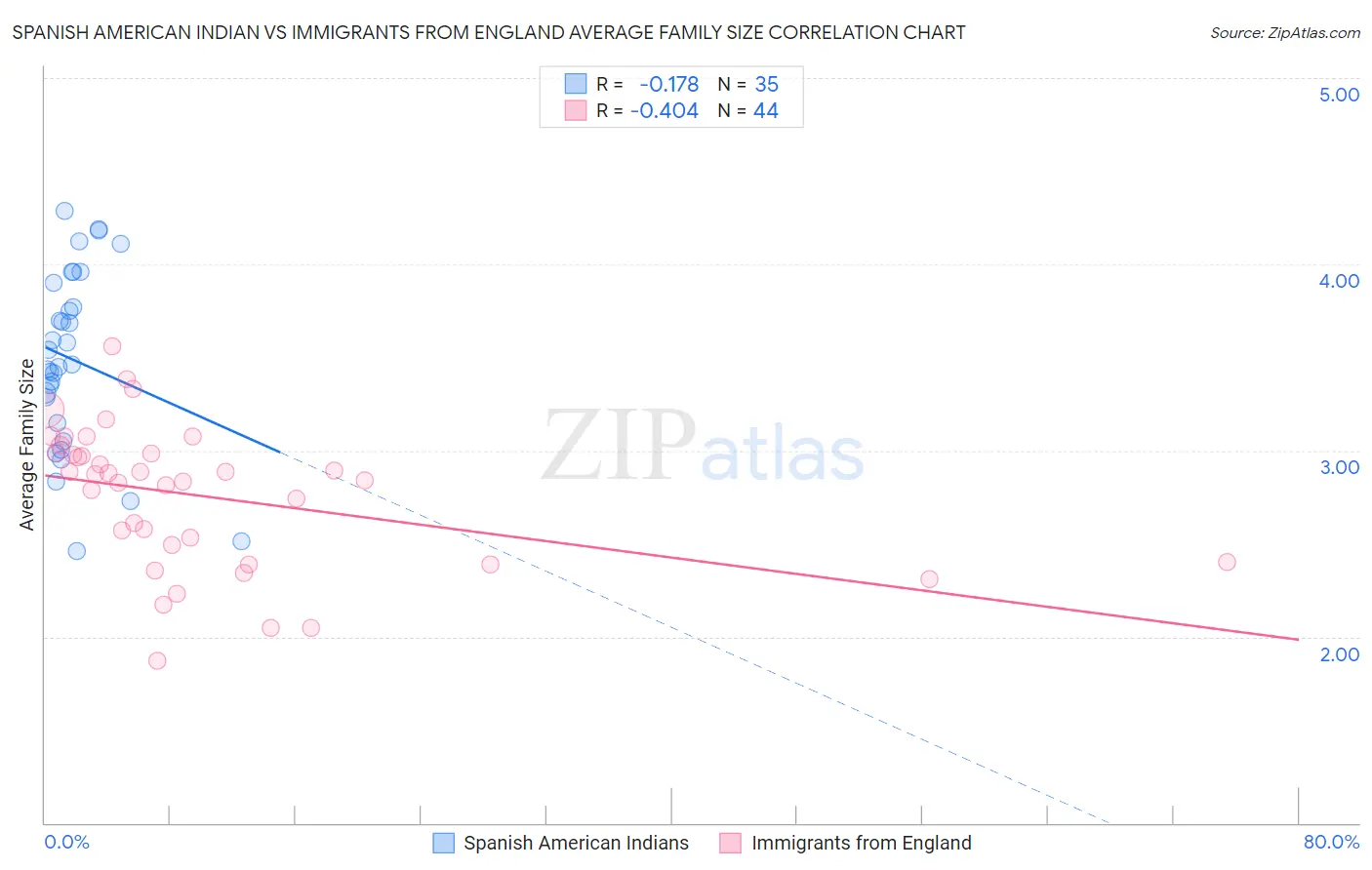 Spanish American Indian vs Immigrants from England Average Family Size