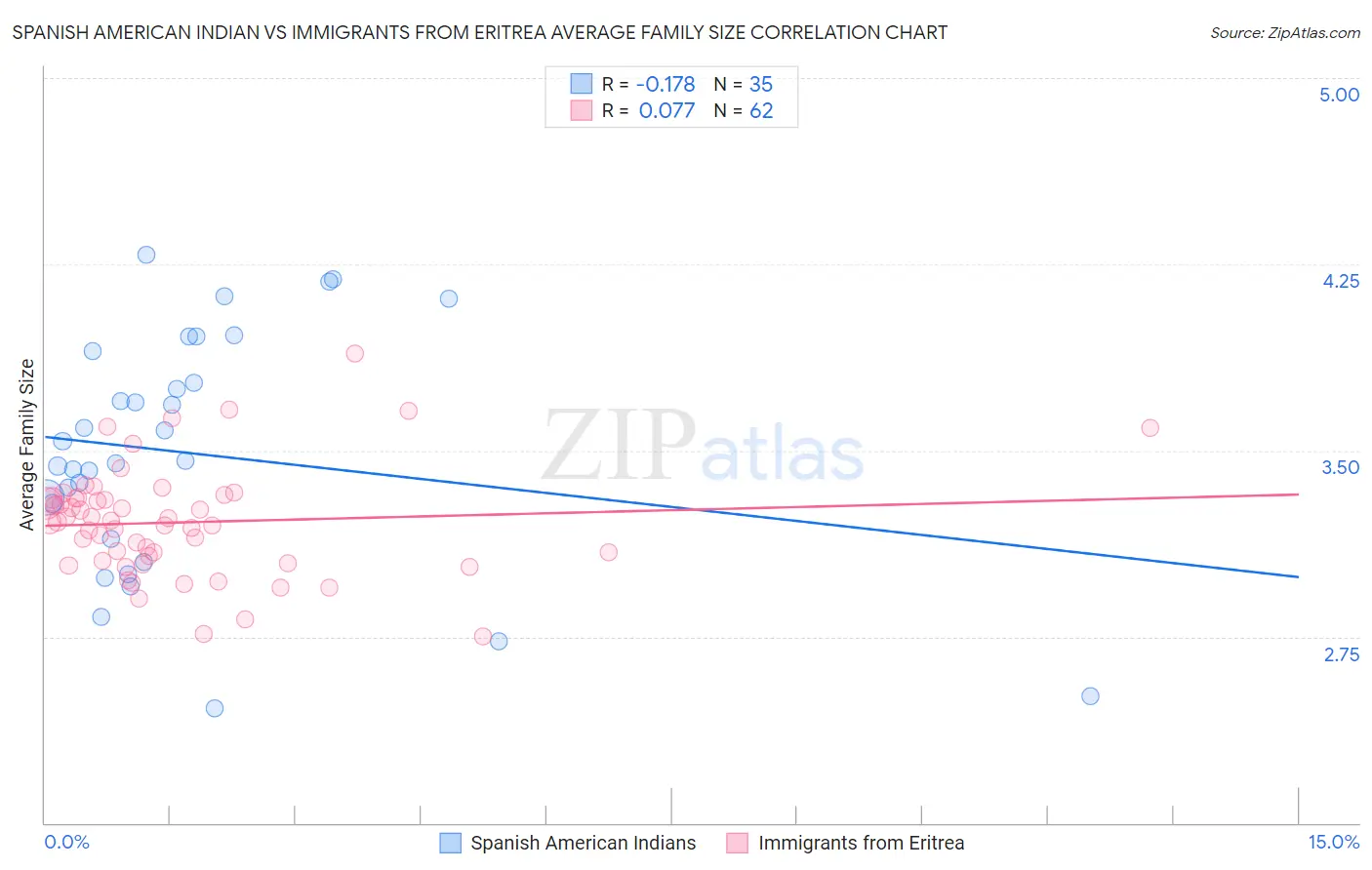 Spanish American Indian vs Immigrants from Eritrea Average Family Size