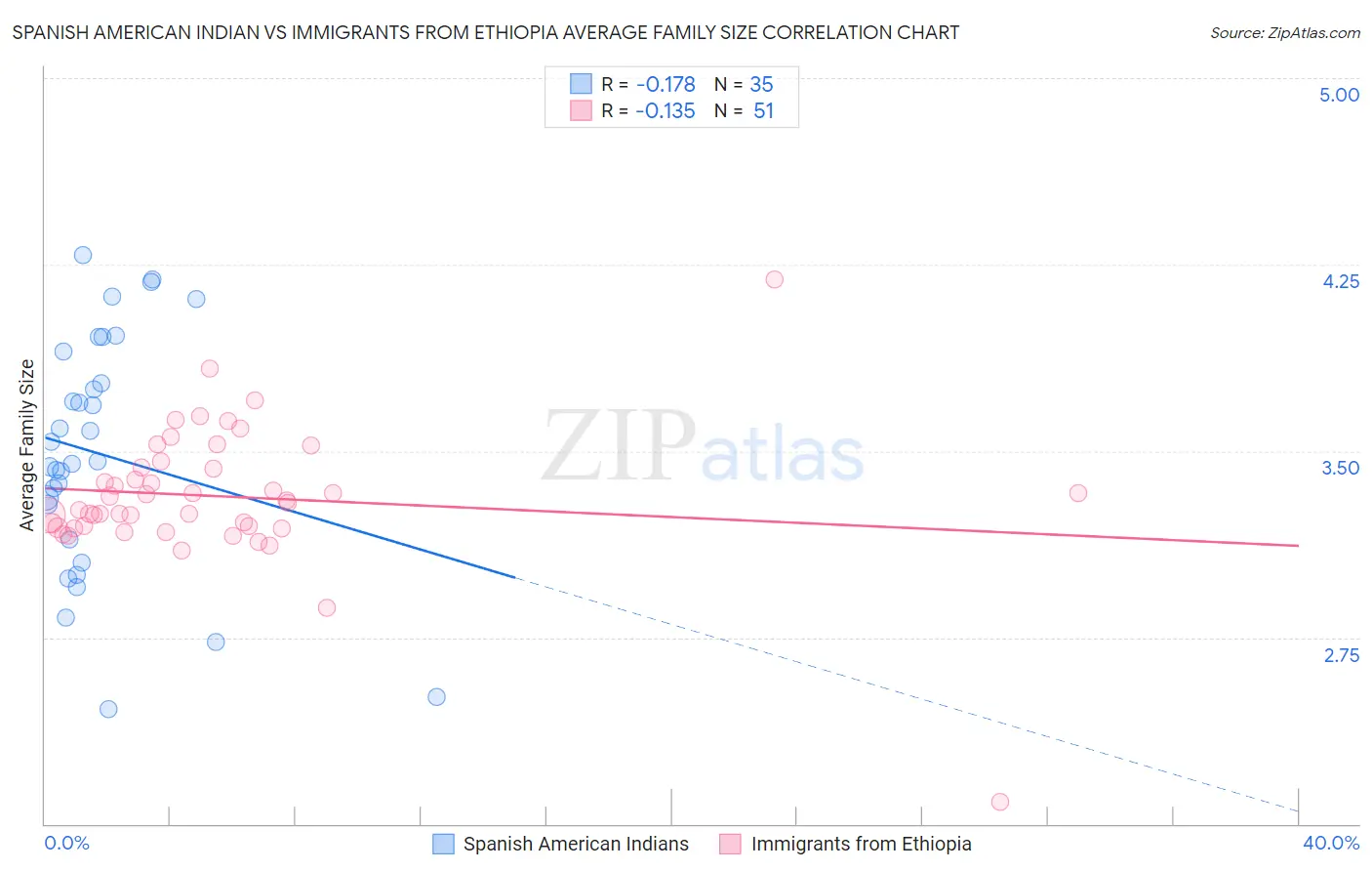 Spanish American Indian vs Immigrants from Ethiopia Average Family Size
