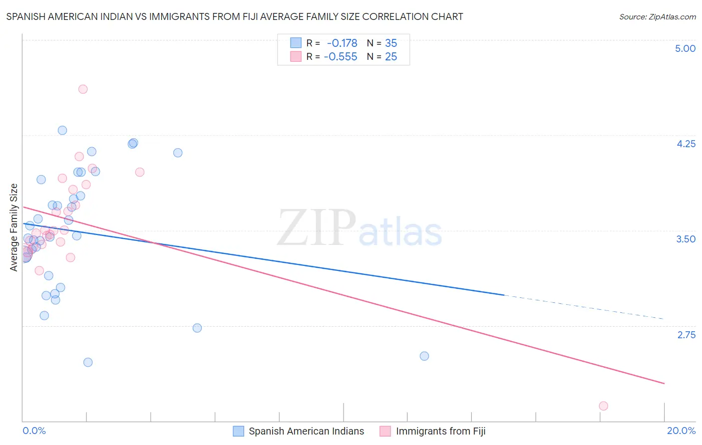 Spanish American Indian vs Immigrants from Fiji Average Family Size