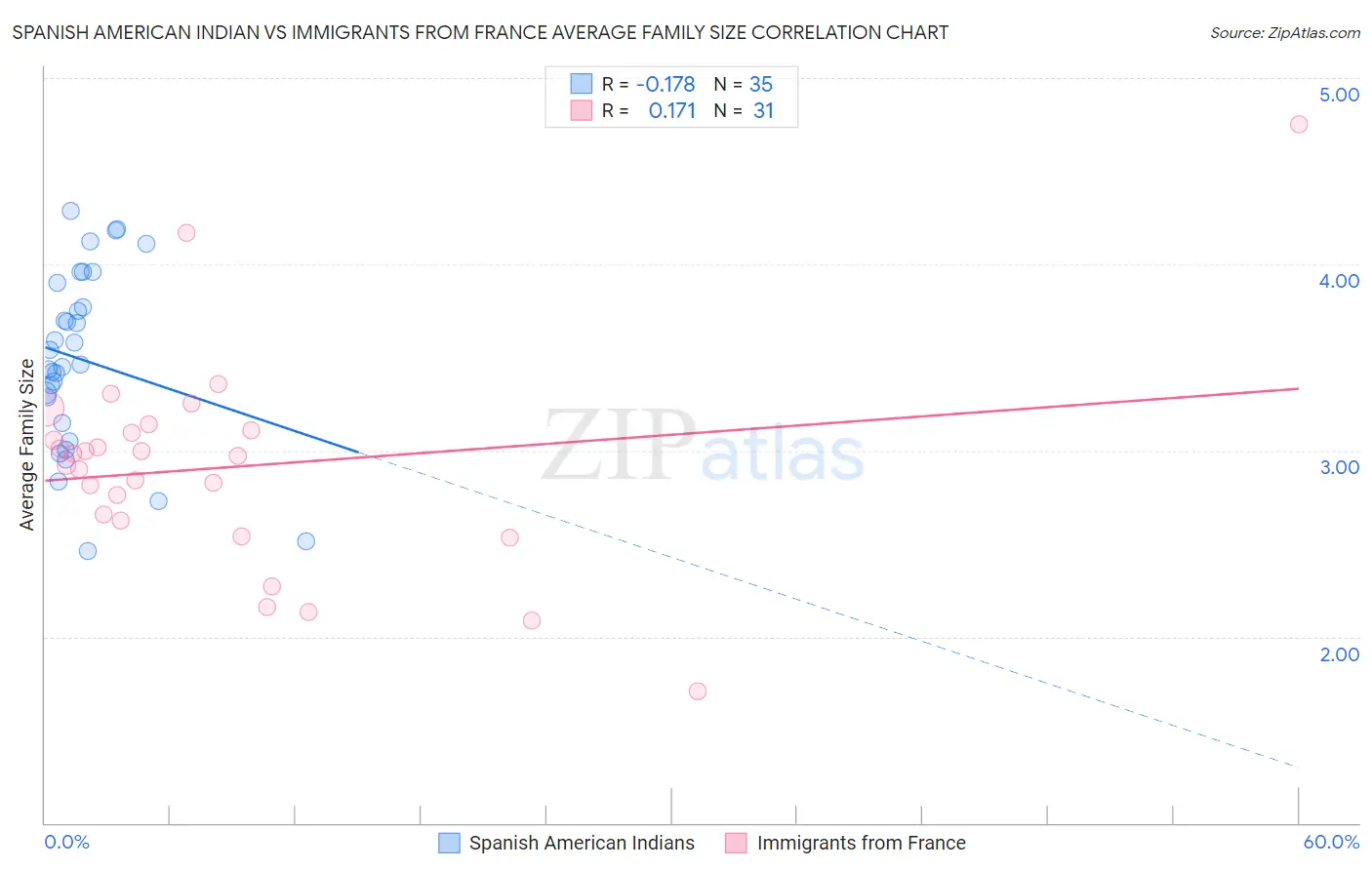 Spanish American Indian vs Immigrants from France Average Family Size