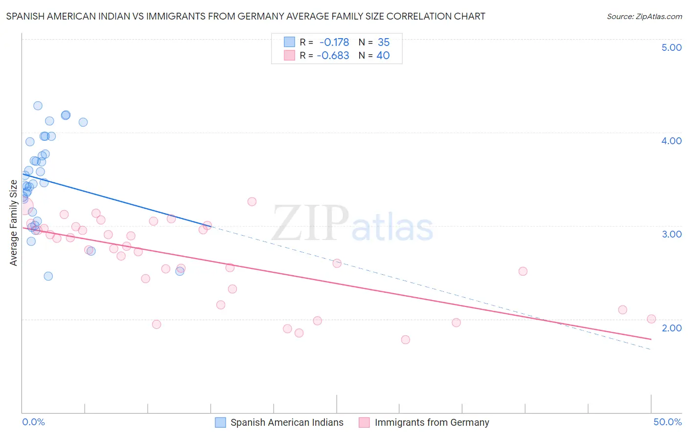Spanish American Indian vs Immigrants from Germany Average Family Size