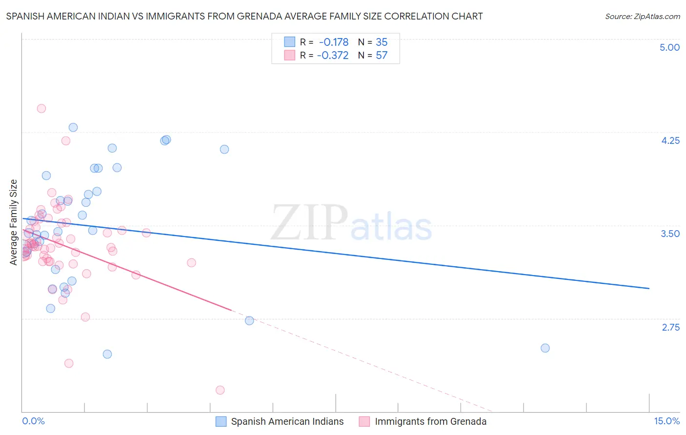 Spanish American Indian vs Immigrants from Grenada Average Family Size