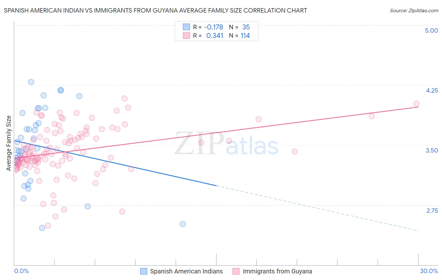 Spanish American Indian vs Immigrants from Guyana Average Family Size