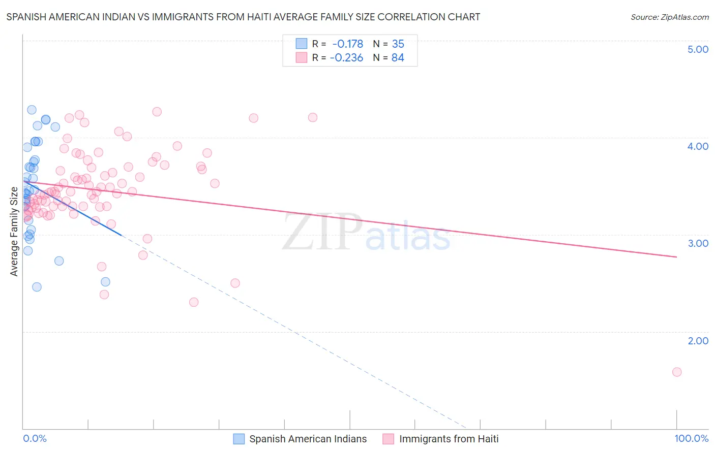 Spanish American Indian vs Immigrants from Haiti Average Family Size