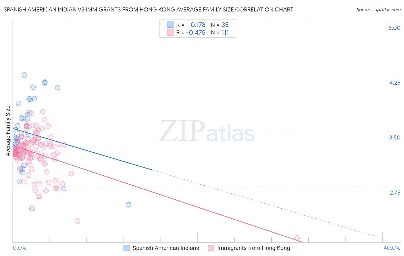 Spanish American Indian vs Immigrants from Hong Kong Average Family Size