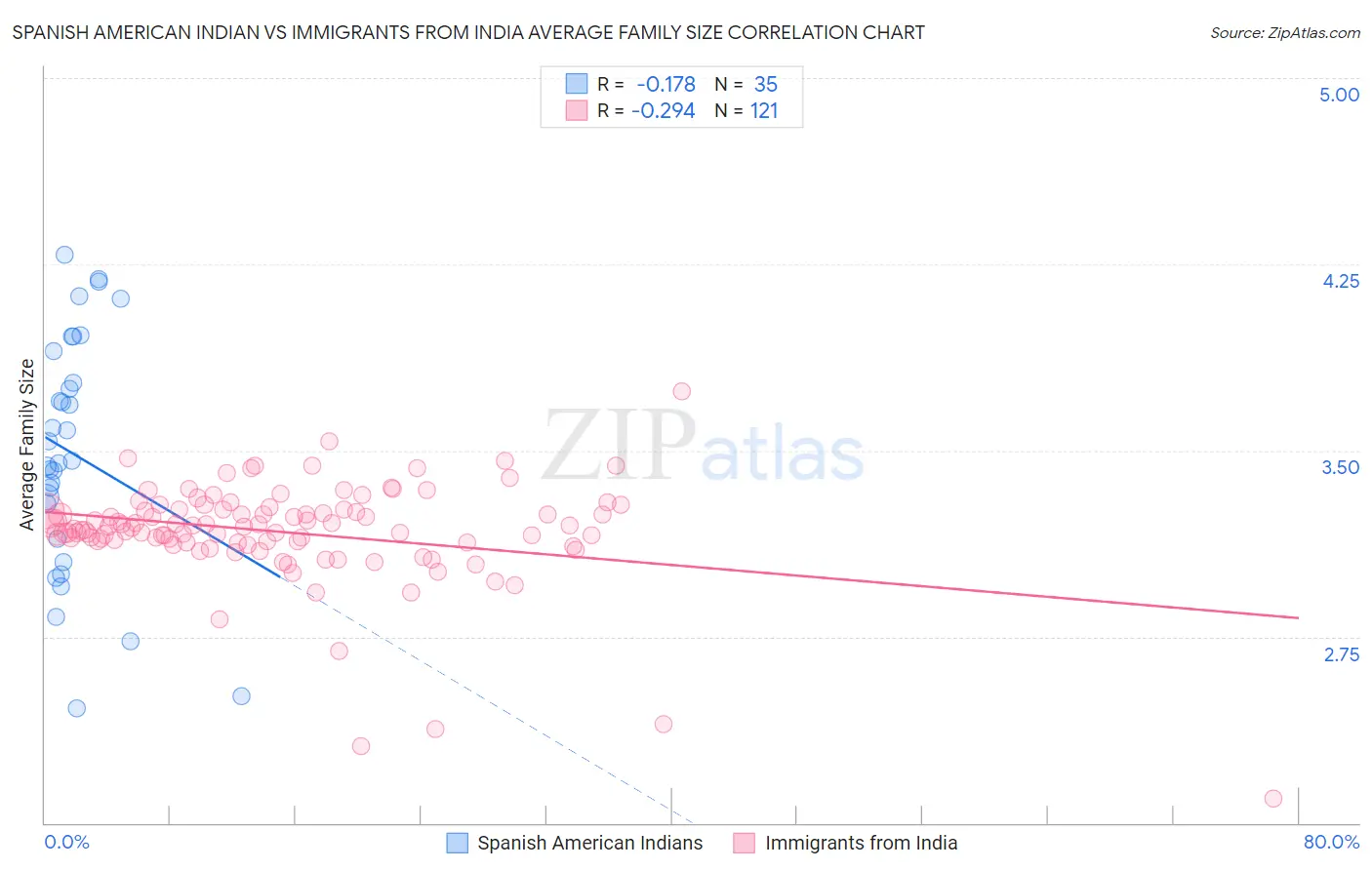 Spanish American Indian vs Immigrants from India Average Family Size
