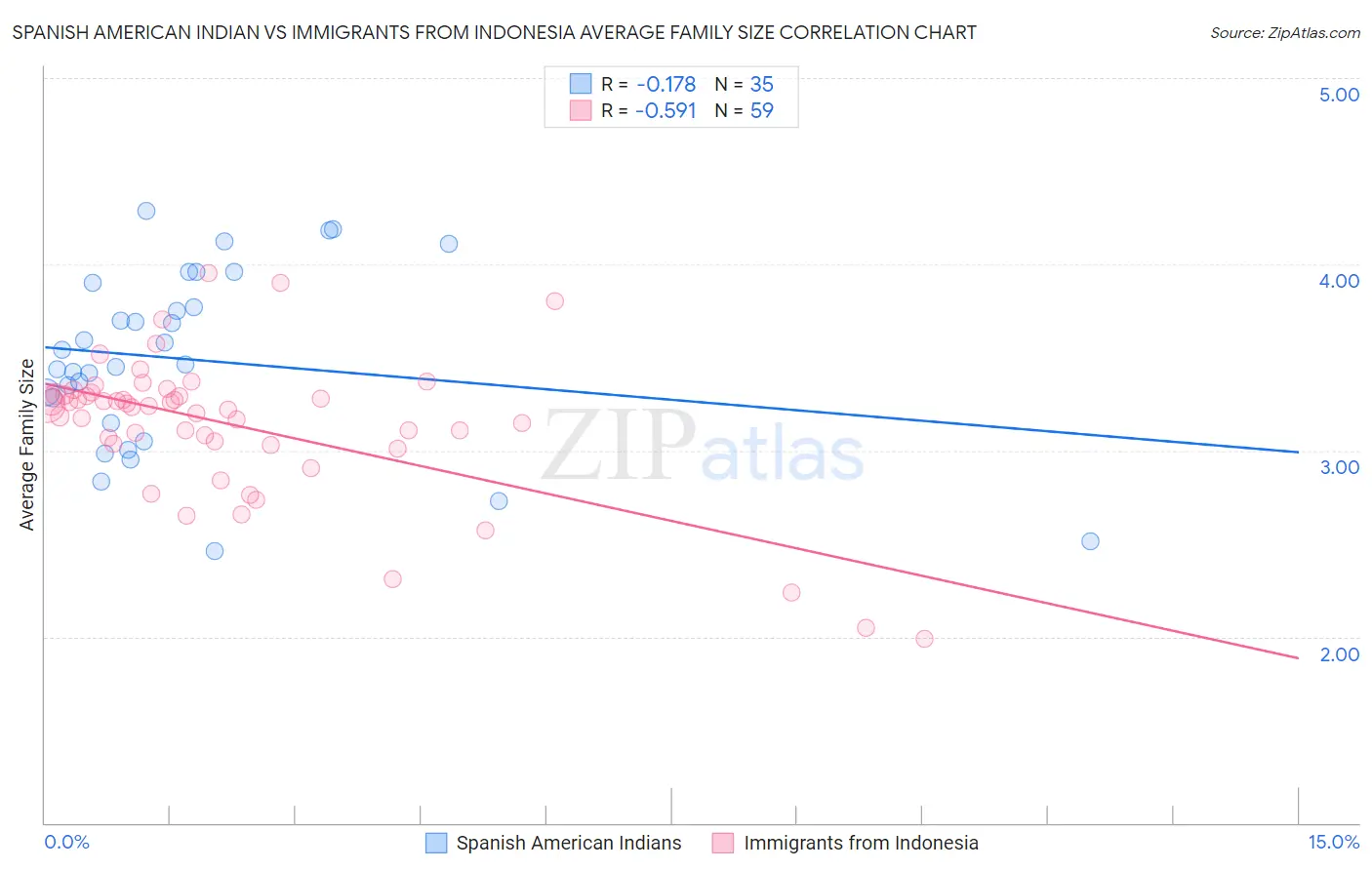 Spanish American Indian vs Immigrants from Indonesia Average Family Size