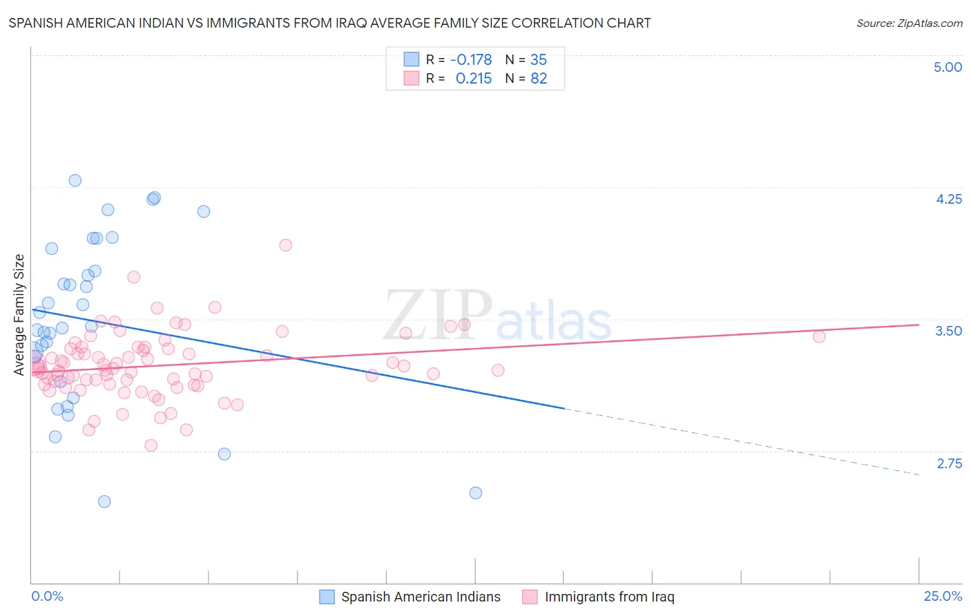 Spanish American Indian vs Immigrants from Iraq Average Family Size