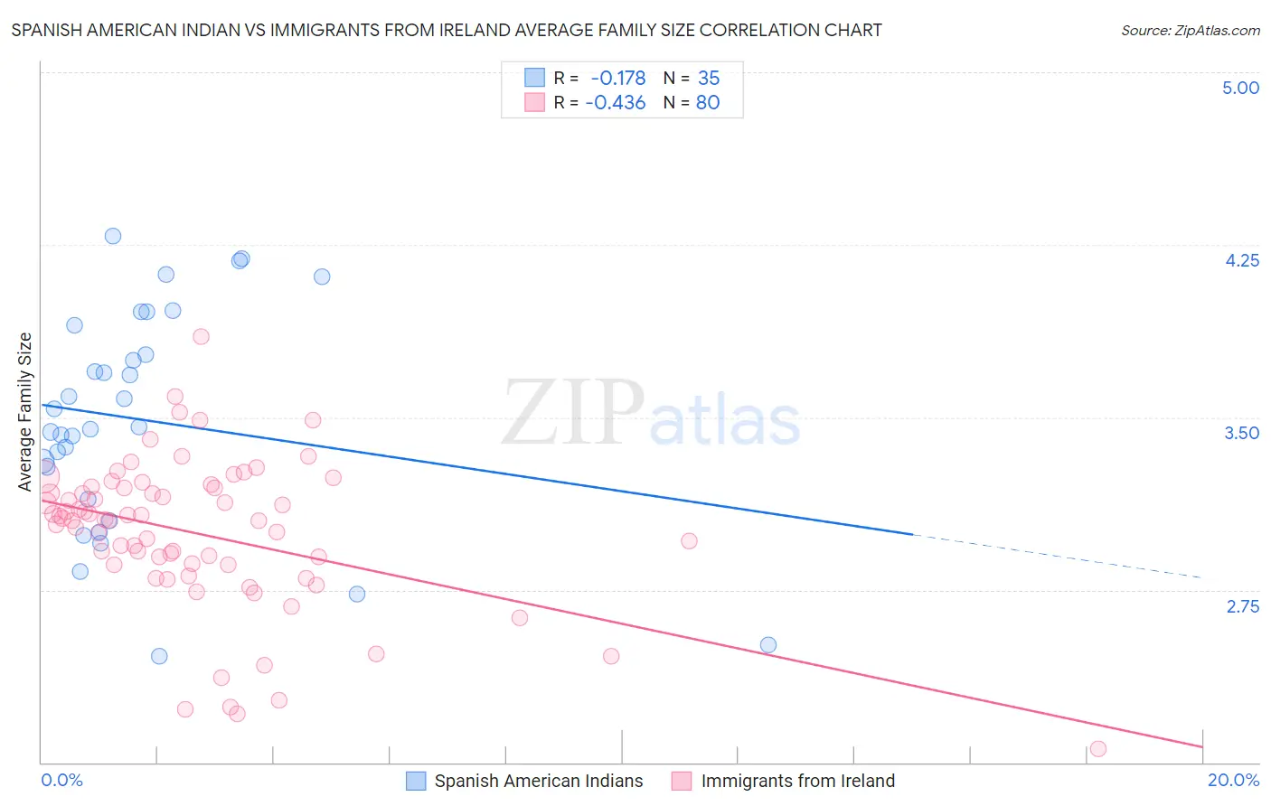 Spanish American Indian vs Immigrants from Ireland Average Family Size