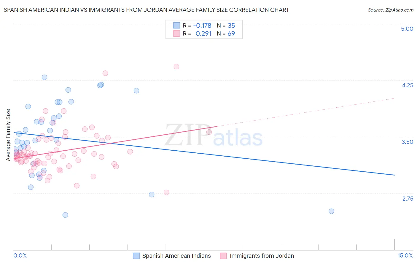 Spanish American Indian vs Immigrants from Jordan Average Family Size